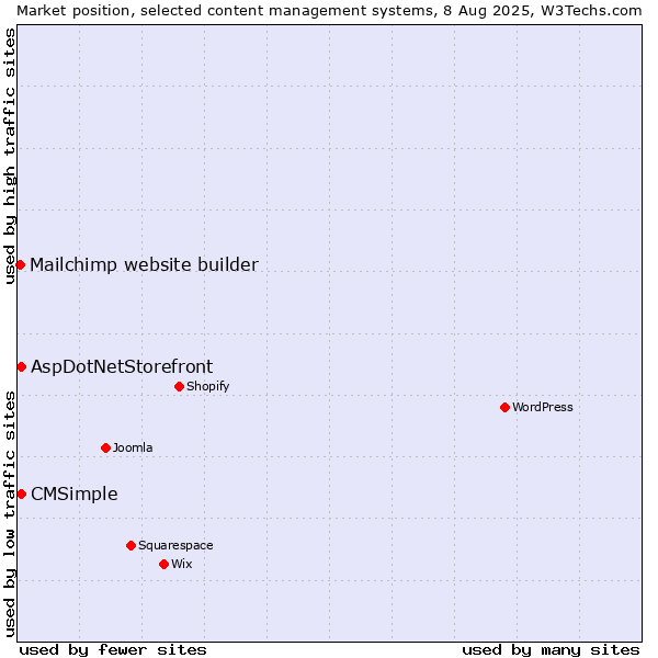Market position of AspDotNetStorefront vs. CMSimple vs. Mailchimp website builder