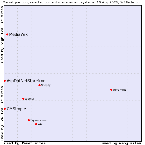 Market position of MediaWiki vs. AspDotNetStorefront vs. CMSimple