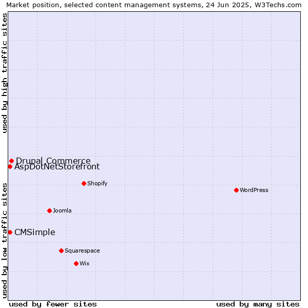 Market position of Drupal Commerce vs. AspDotNetStorefront vs. CMSimple