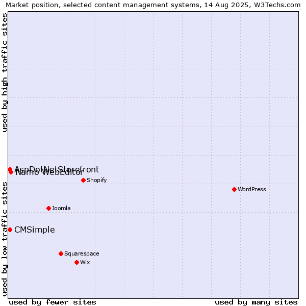 Market position of Namo WebEditor vs. AspDotNetStorefront vs. CMSimple
