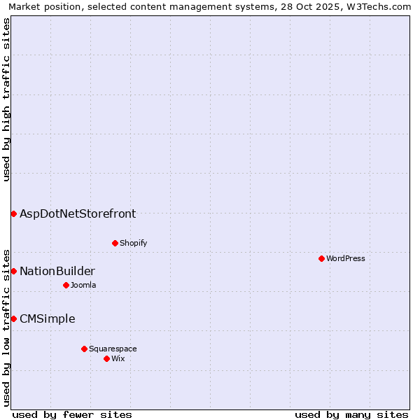Market position of NationBuilder vs. AspDotNetStorefront vs. CMSimple