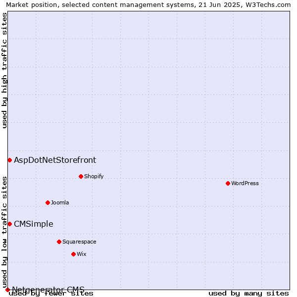 Market position of AspDotNetStorefront vs. CMSimple vs. Netgenerator CMS