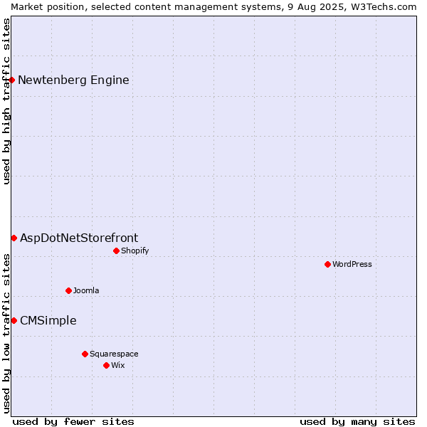 Market position of AspDotNetStorefront vs. CMSimple vs. Newtenberg Engine