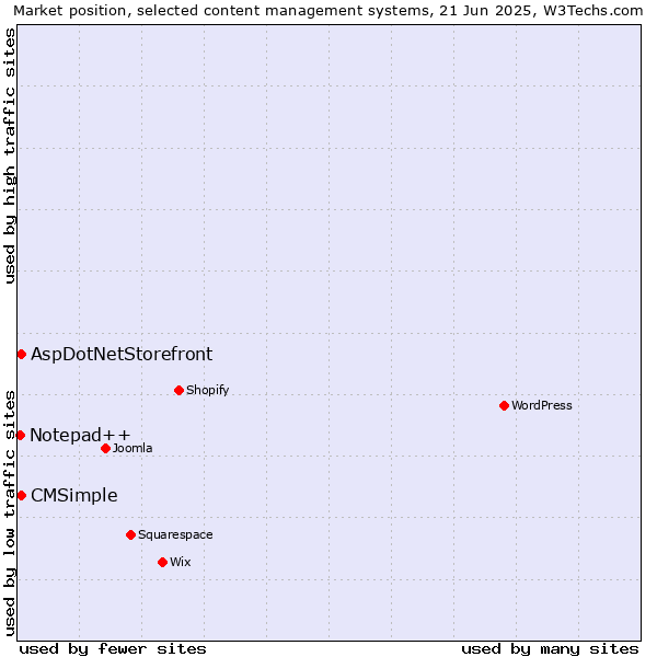 Market position of AspDotNetStorefront vs. CMSimple vs. Notepad++