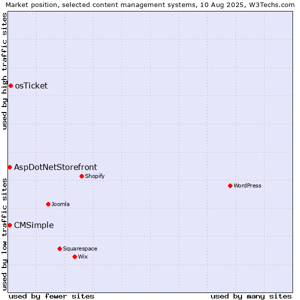 Market position of osTicket vs. AspDotNetStorefront vs. CMSimple