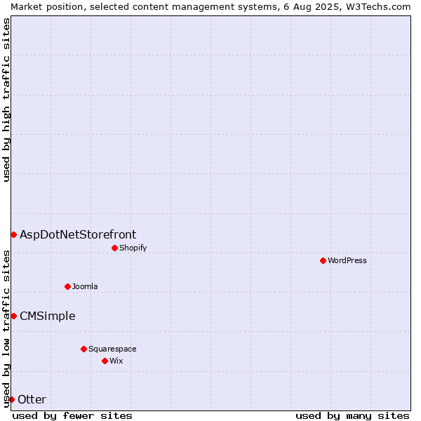Market position of AspDotNetStorefront vs. CMSimple vs. Otter
