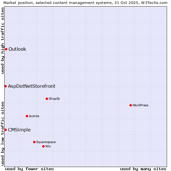 Market position of Outlook vs. AspDotNetStorefront vs. CMSimple