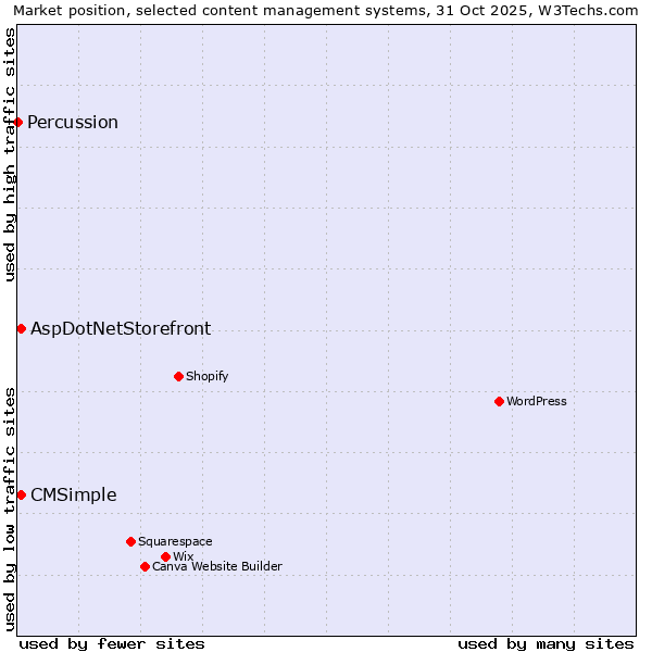 Market position of AspDotNetStorefront vs. CMSimple vs. Percussion