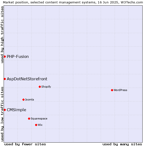Market position of AspDotNetStorefront vs. CMSimple vs. PHP-Fusion