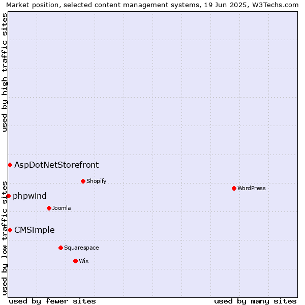 Market position of AspDotNetStorefront vs. CMSimple vs. phpwind