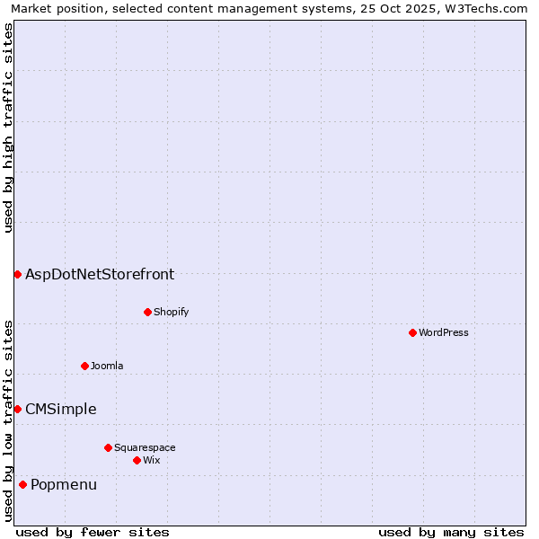 Market position of Popmenu vs. AspDotNetStorefront vs. CMSimple