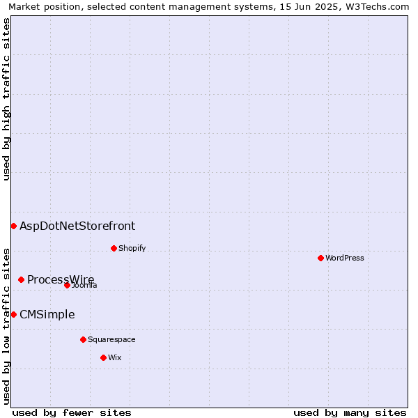 Market position of ProcessWire vs. AspDotNetStorefront vs. CMSimple