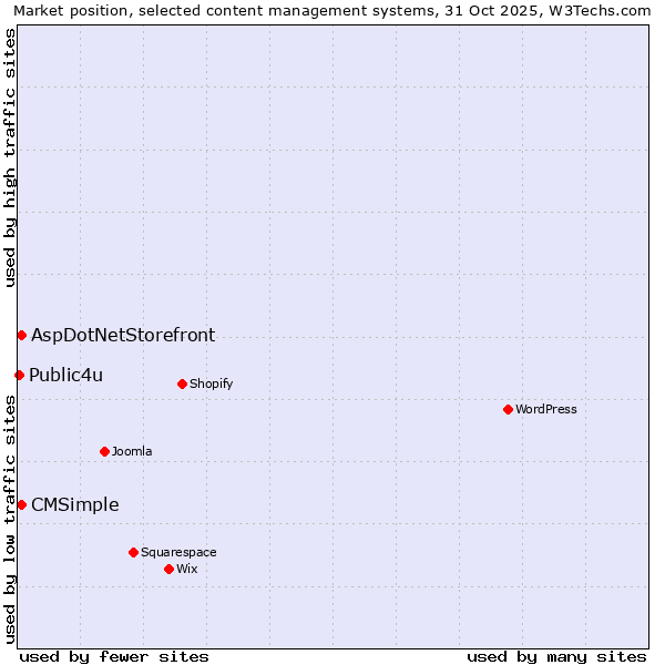 Market position of AspDotNetStorefront vs. CMSimple vs. Public4u