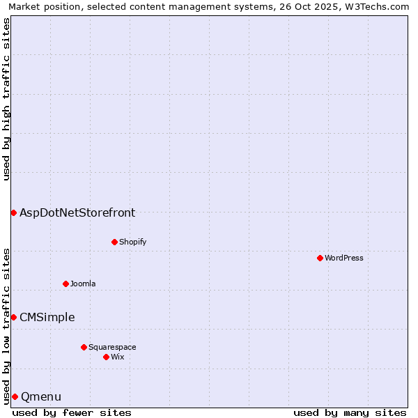 Market position of Qmenu vs. AspDotNetStorefront vs. CMSimple