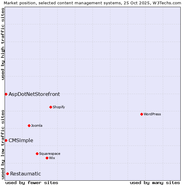 Market position of Restaumatic vs. AspDotNetStorefront vs. CMSimple