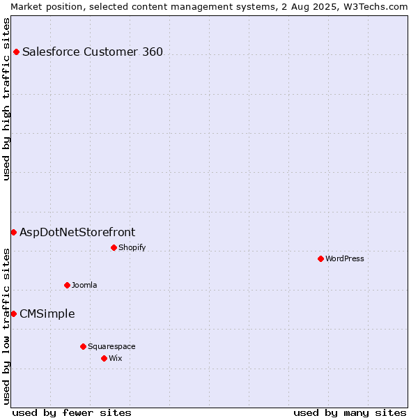 Market position of Salesforce Customer 360 vs. AspDotNetStorefront vs. CMSimple