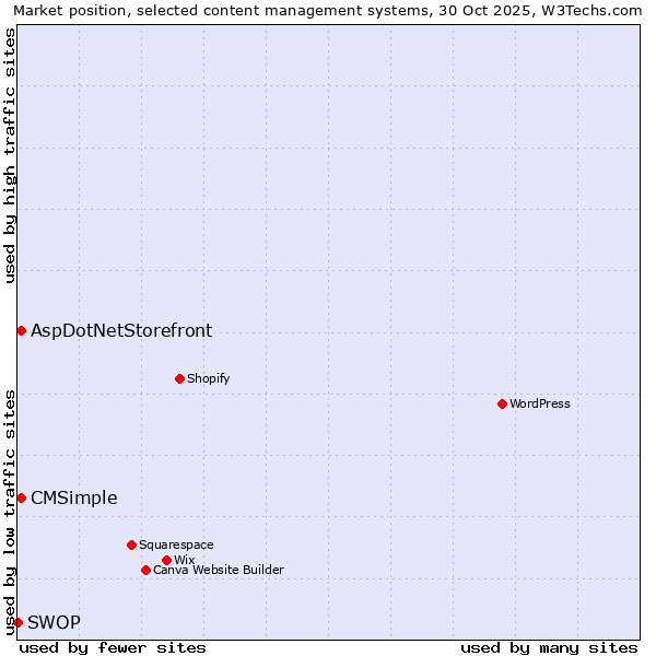 Market position of AspDotNetStorefront vs. CMSimple vs. SWOP