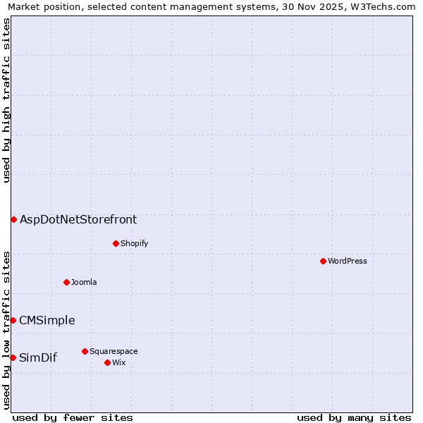 Market position of AspDotNetStorefront vs. CMSimple vs. SimDif