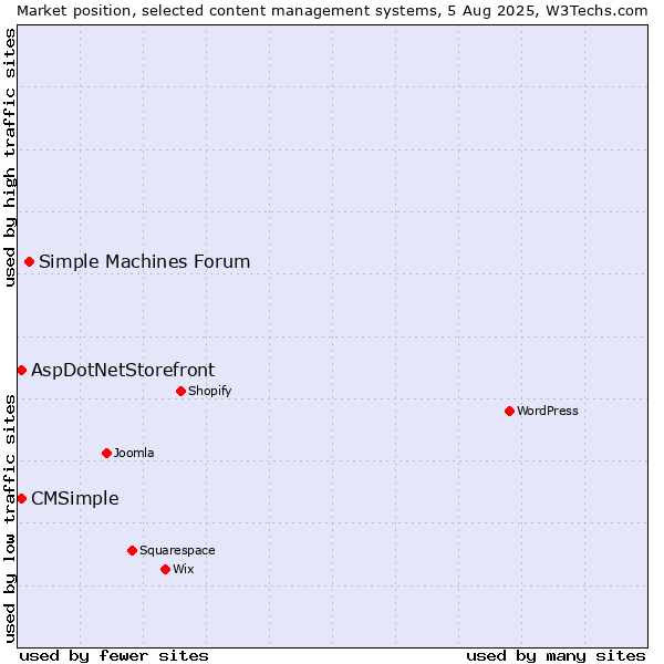 Market position of Simple Machines Forum vs. AspDotNetStorefront vs. CMSimple