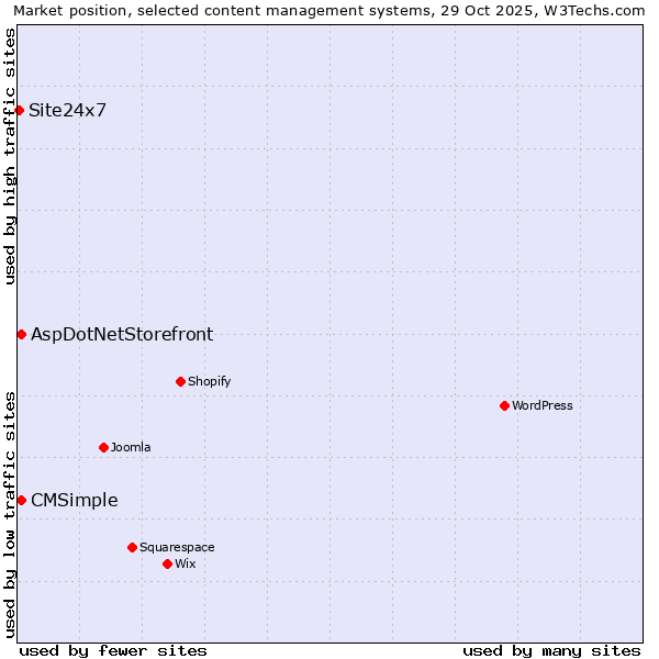 Market position of AspDotNetStorefront vs. CMSimple vs. Site24x7