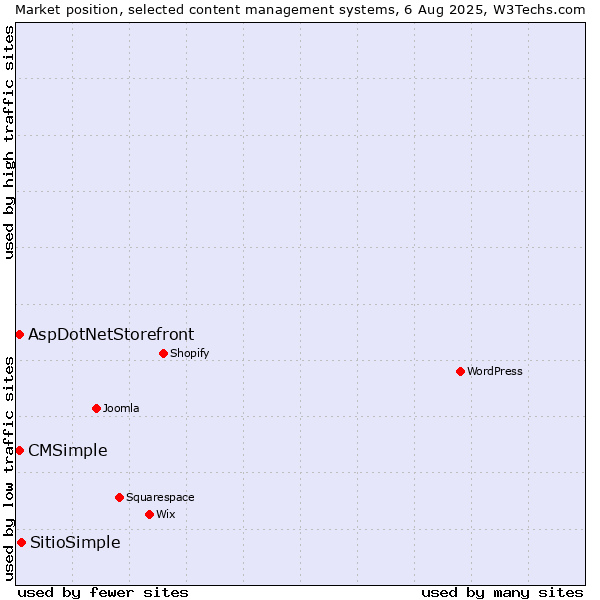 Market position of SitioSimple vs. AspDotNetStorefront vs. CMSimple