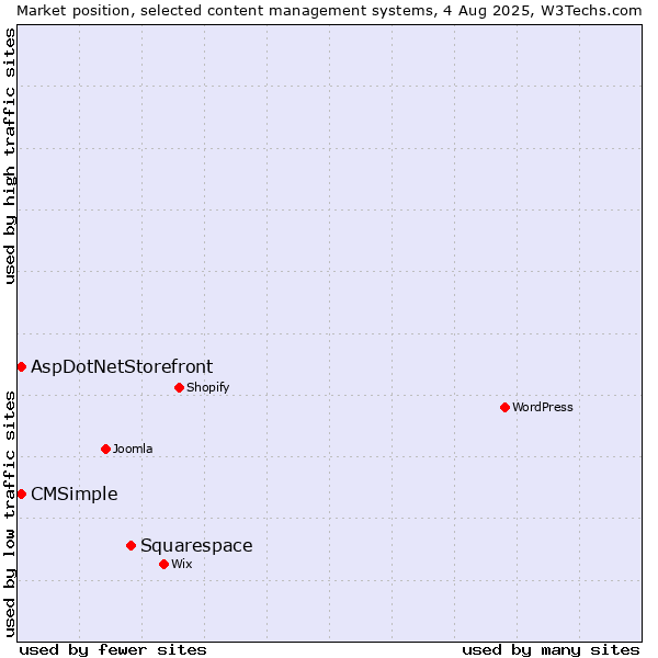Market position of Squarespace vs. AspDotNetStorefront vs. CMSimple