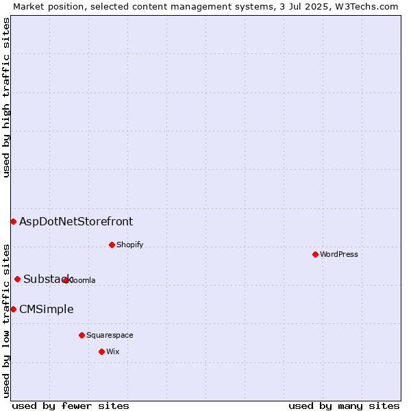 Market position of Substack vs. AspDotNetStorefront vs. CMSimple