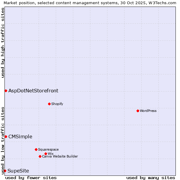 Market position of AspDotNetStorefront vs. CMSimple vs. SupeSite