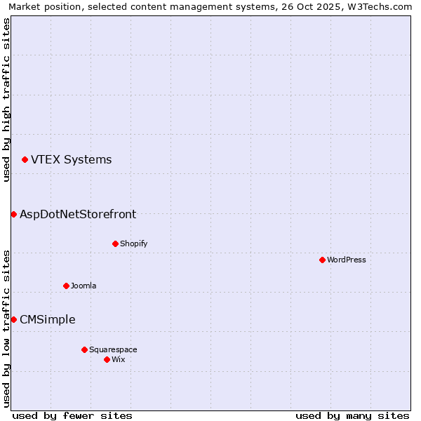 Market position of VTEX Systems vs. AspDotNetStorefront vs. CMSimple