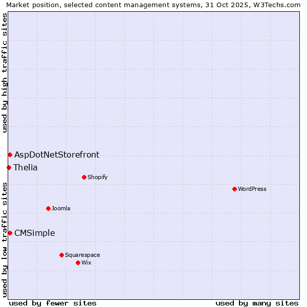 Market position of AspDotNetStorefront vs. CMSimple vs. Thelia