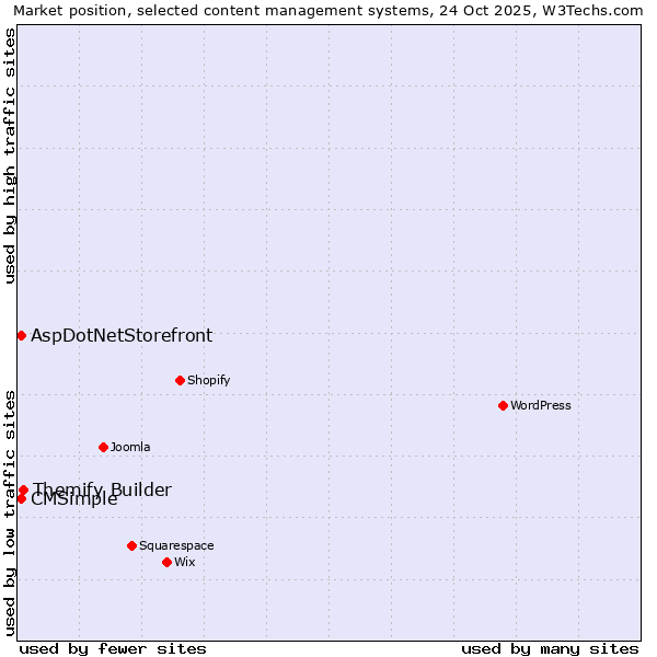 Market position of Themify Builder vs. AspDotNetStorefront vs. CMSimple