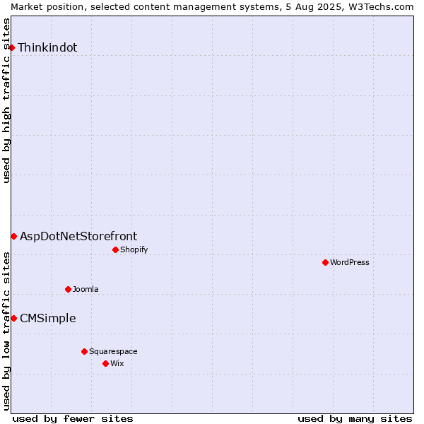 Market position of AspDotNetStorefront vs. CMSimple vs. Thinkindot