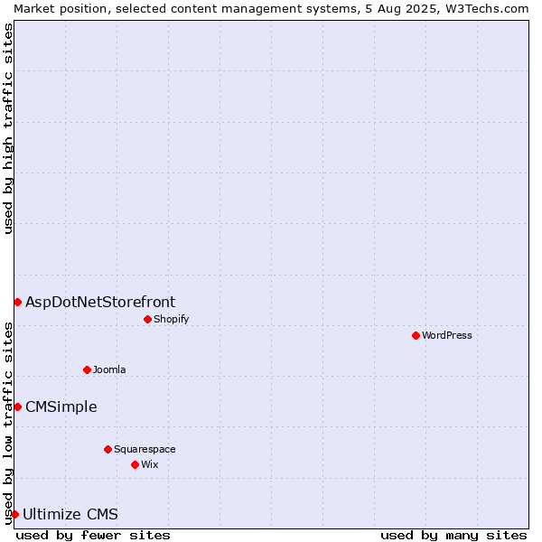 Market position of AspDotNetStorefront vs. CMSimple vs. Ultimize CMS