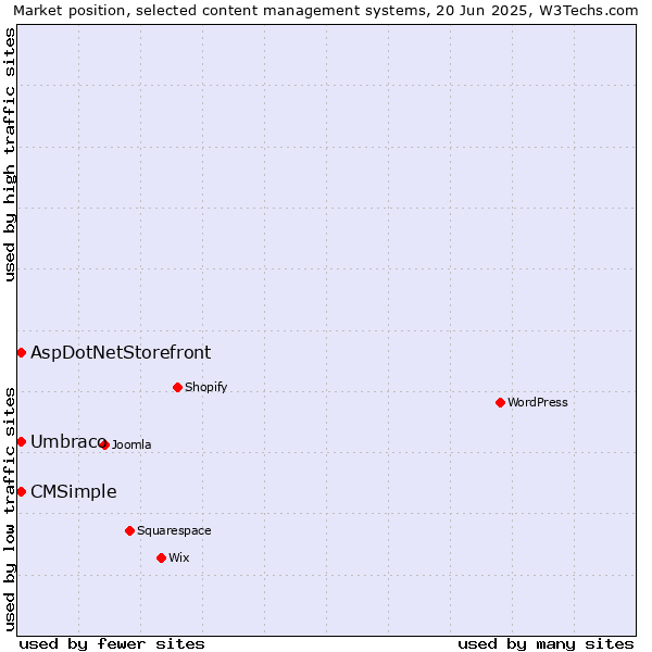 Market position of Umbraco vs. AspDotNetStorefront vs. CMSimple