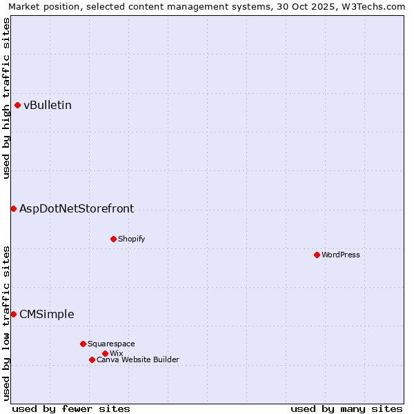 Market position of vBulletin vs. AspDotNetStorefront vs. CMSimple