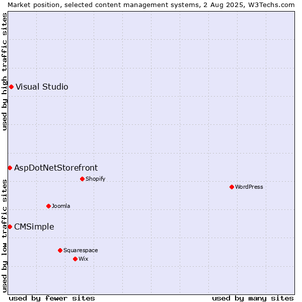 Market position of Visual Studio vs. AspDotNetStorefront vs. CMSimple