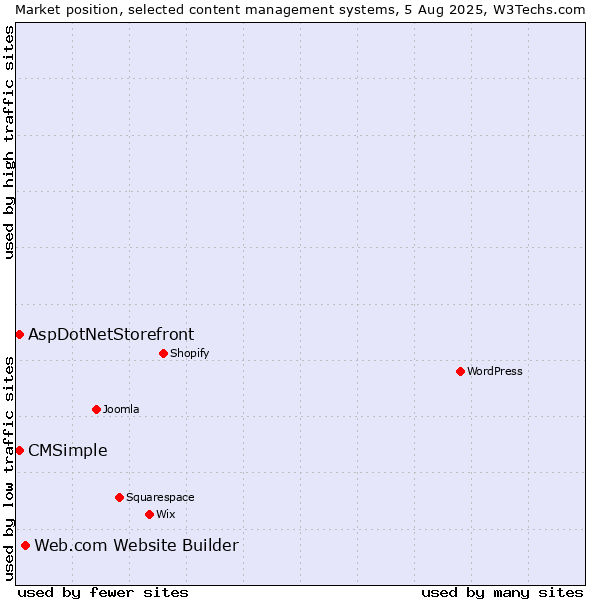 Market position of Web.com Website Builder vs. AspDotNetStorefront vs. CMSimple