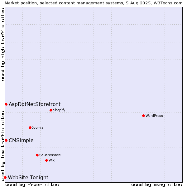 Market position of AspDotNetStorefront vs. CMSimple vs. WebSite Tonight