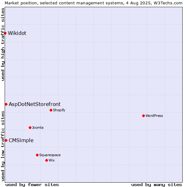 Market position of AspDotNetStorefront vs. CMSimple vs. Wikidot