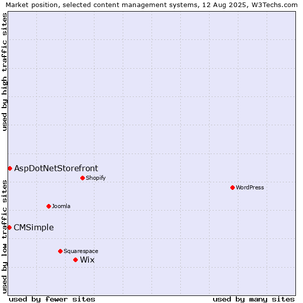 Market position of Wix vs. AspDotNetStorefront vs. CMSimple