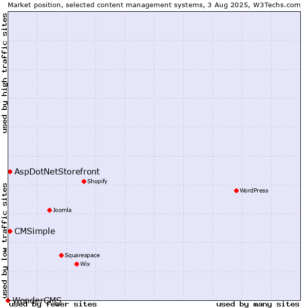 Market position of AspDotNetStorefront vs. CMSimple vs. WonderCMS