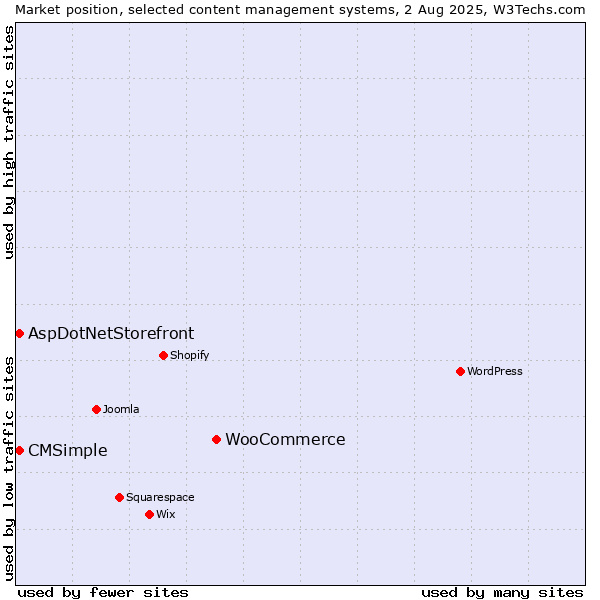 Market position of WooCommerce vs. AspDotNetStorefront vs. CMSimple