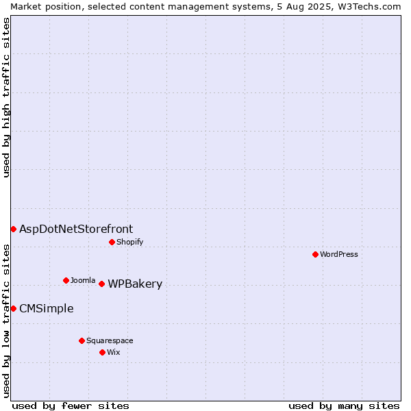 Market position of WPBakery vs. AspDotNetStorefront vs. CMSimple