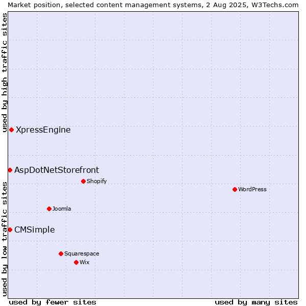 Market position of XpressEngine vs. AspDotNetStorefront vs. CMSimple