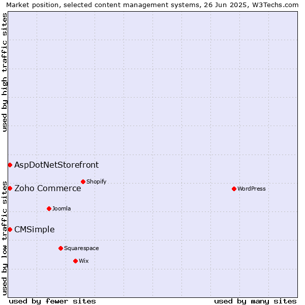 Market position of Zoho Commerce vs. AspDotNetStorefront vs. CMSimple