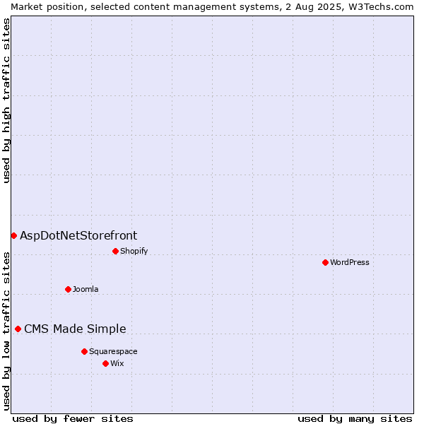 Market position of CMS Made Simple vs. AspDotNetStorefront