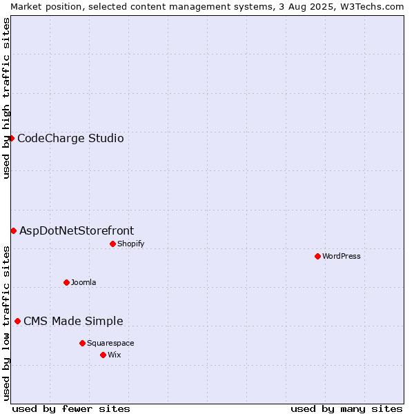 Market position of CMS Made Simple vs. AspDotNetStorefront vs. CodeCharge Studio
