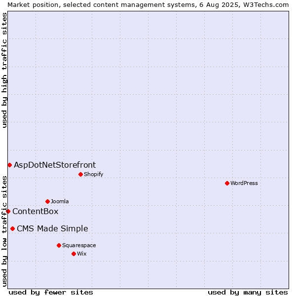 Market position of CMS Made Simple vs. AspDotNetStorefront vs. ContentBox