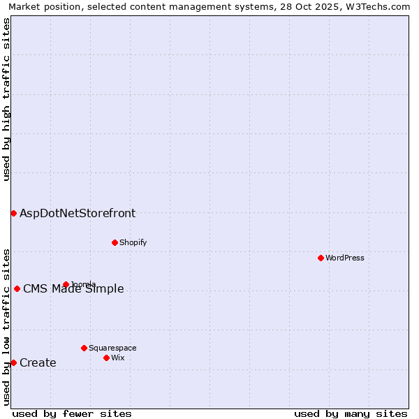Market position of CMS Made Simple vs. Create vs. AspDotNetStorefront