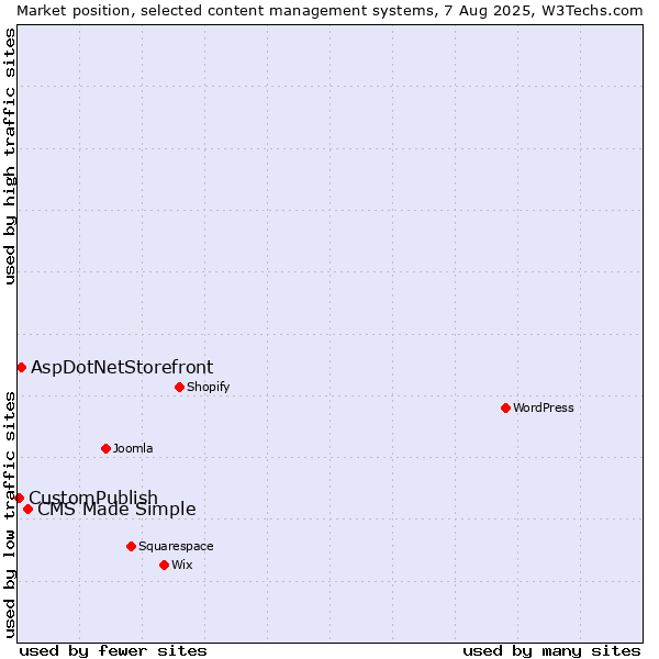 Market position of CMS Made Simple vs. AspDotNetStorefront vs. CustomPublish